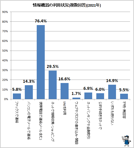 ↑ 情報機器の利用状況(複数回答)(2021年)(再録)