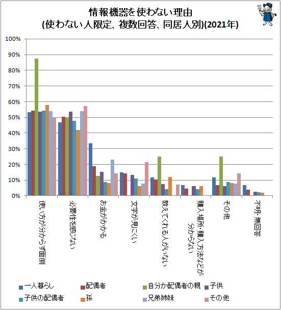 ↑ 情報機器を使わない理由(使わない人限定、複数回答、同居人別)(2021年)