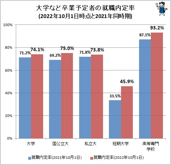 ↑ 大学など卒業予定者の就職内定率(2022年10月1日時点と2021年同時期)