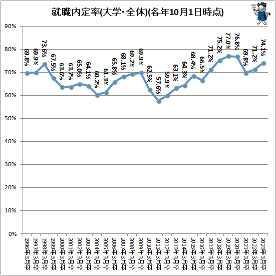 ↑ 就職率(大学・全体)(各年10月1日時点)