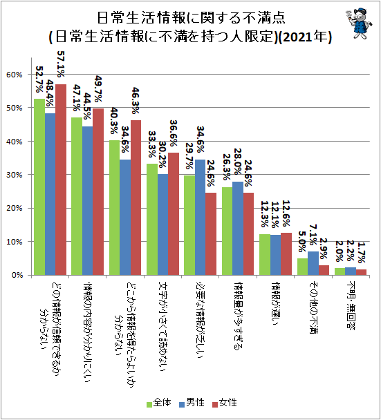 ↑ 日常生活情報に関する不満点(日常生活情報に不満を持つ人限定)(2021年)