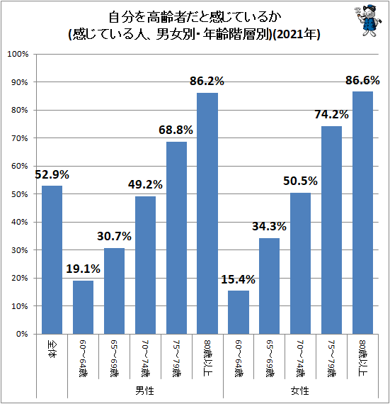 ↑ 自分を高齢者だと感じているか(感じている人、男女別・年齢階層別)(2021年)