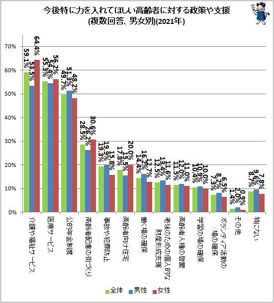 ↑ 今後特に力を入れてほしい高齢者に対する政策や支援(複数回答、男女別)(2021年)