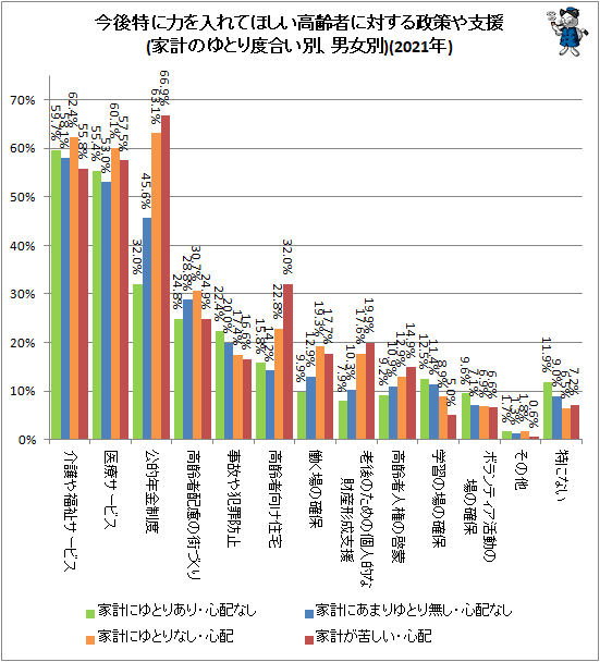↑ 今後特に力を入れてほしい高齢者に対する政策や支援(家計のゆとり度合い別、男女別)(2021年)