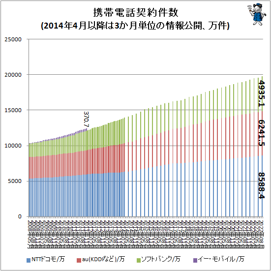 ↑ 携帯電話契約件数(2014年4月以降は3か月単位の情報公開、万件)