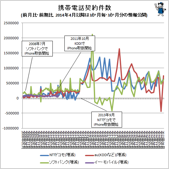 ↑ 携帯電話契約件数(前月比・前期比、2014年4月以降は3か月毎・3か月分の情報公開)