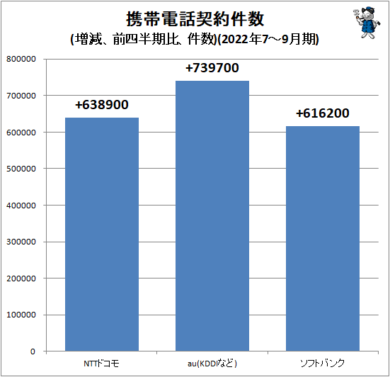 ↑ 携帯電話契約件数(増減、前四半期比、件数)(2022年7-9月期)