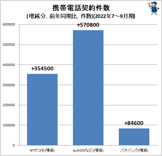 ↑ 携帯電話契約件数(増減分、前年同期比、件数)(2022年7-9月期)