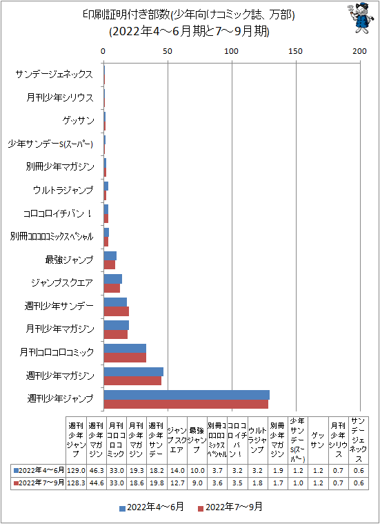 ↑ 印刷証明付き部数(少年向けコミック誌、万部)(2022年4-6月期と2022年7-9月期)