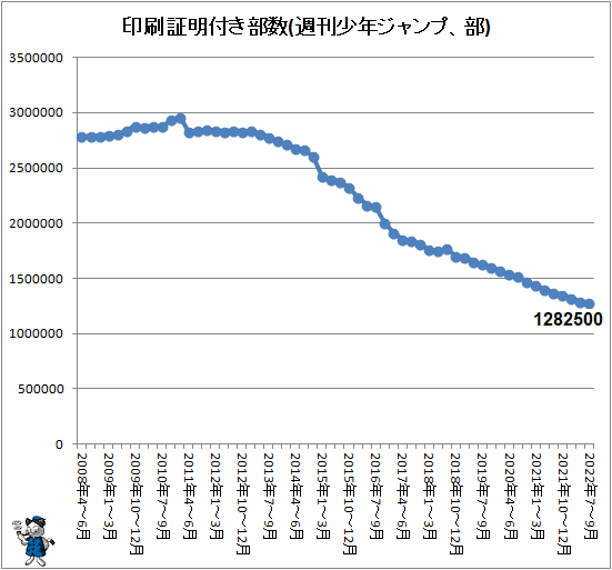 ↑ 印刷証明付き部数(週刊少年ジャンプ、部)