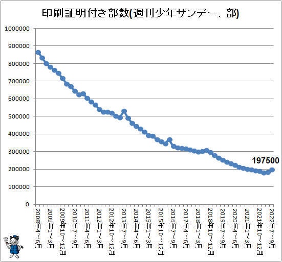↑ 印刷証明付き部数(週刊少年サンデー、部)
