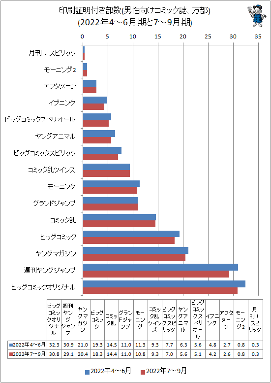 ↑ 印刷証明付き部数(男性向けコミック誌、万部)(2022年4-6月期と2022年7-9月期)