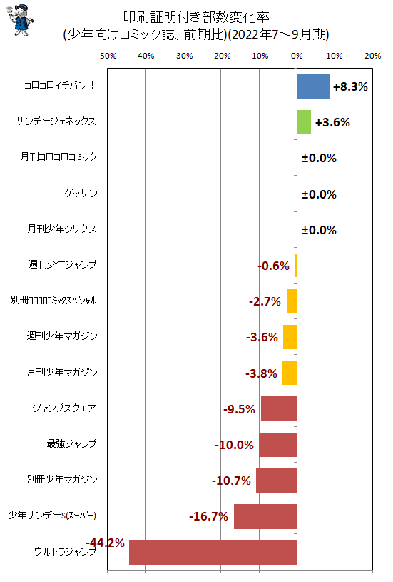 ↑ 印刷証明付き部数変化率(少年向けコミック誌、前期比)(2022年7-9月期)
