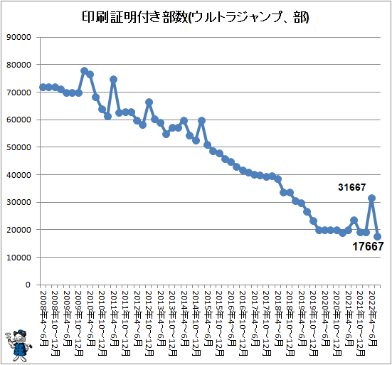 ↑ 印刷証明付き部数(ウルトラジャンプ、部)