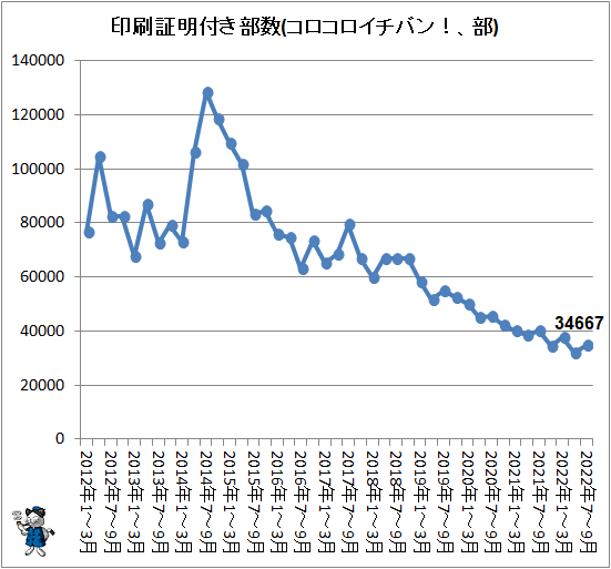 ↑ 印刷証明付き部数(コロコロイチバン!、部)