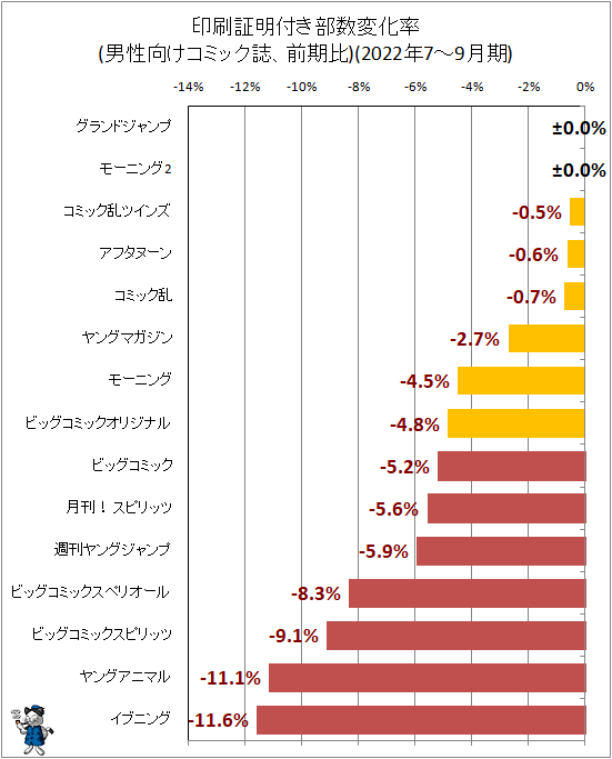↑ 印刷証明付き部数変化率(男性向けコミック誌、前期比)(2022年7-9月期)