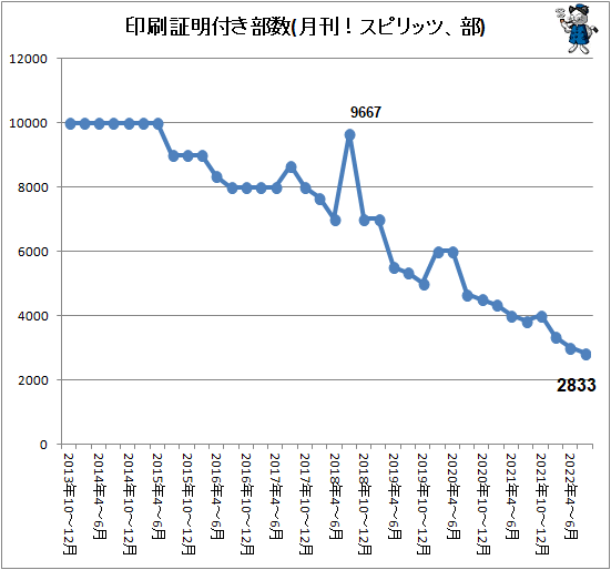 ↑ 印刷証明付き部数(月刊!スピリッツ、部)