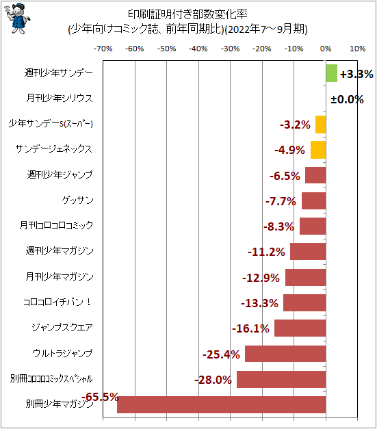 ↑ 印刷証明付き部数変化率(少年向けコミック誌、前年同期比)(2022年7-9月期)