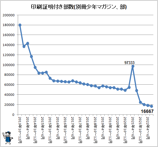 ↑ 印刷証明付き部数(別冊少年マガジン、部)