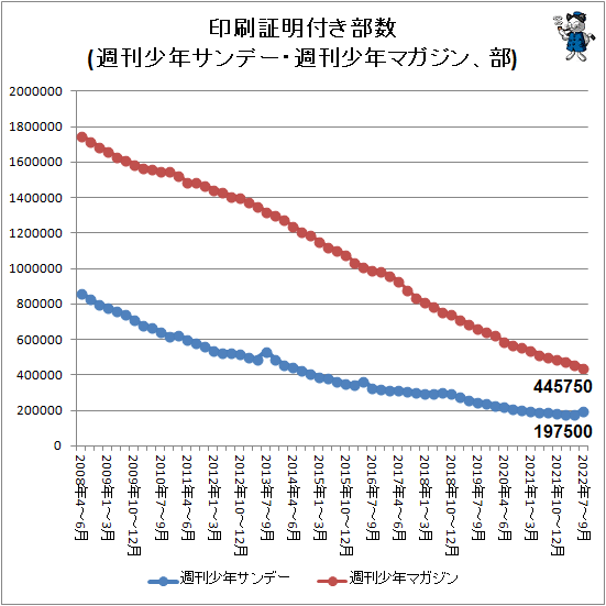 ↑ 印刷証明付き部数(週刊少年サンデー・週刊少年マガジン、部)