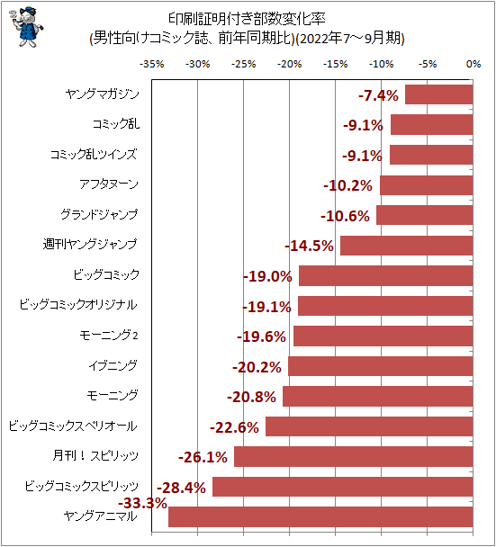 ↑ 印刷証明付き部数変化率(男性向けコミック誌、前年同期比)(2022年7-9月期)
