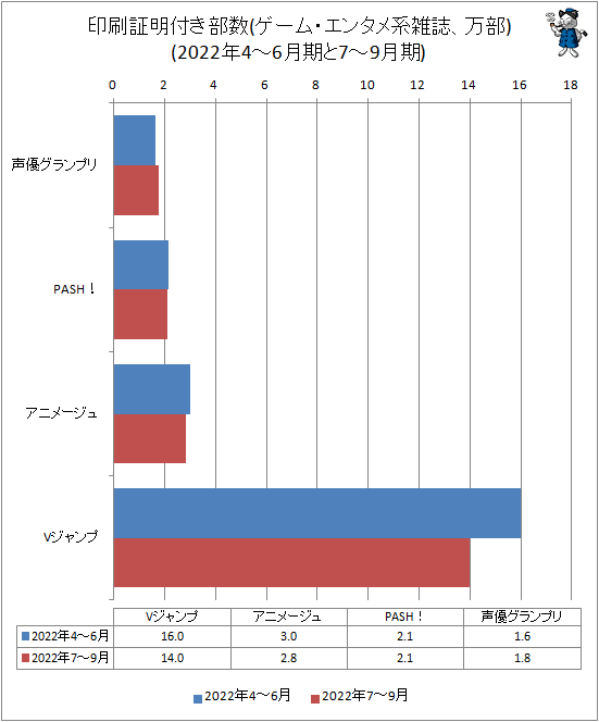 ↑ 印刷証明付き部数(ゲーム・エンタメ系雑誌、万部)(2022年4-6月期と2022年7-9月期)