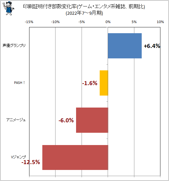 ↑ 印刷証明付き部数変化率(ゲーム・エンタメ系雑誌、前期比)(2022年7-9月期)