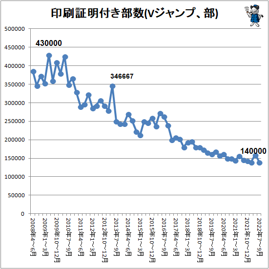 ↑ 印刷証明付き部数(Vジャンプ、部)