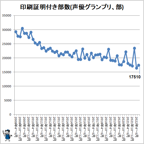 ↑ 印刷証明付き部数(声優グランプリ、部)