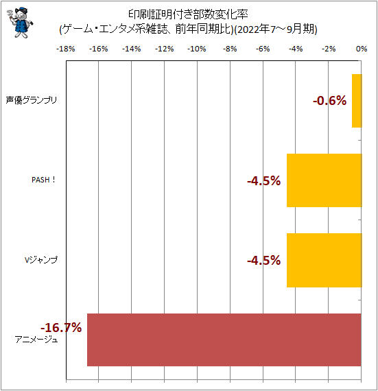 ↑ 印刷証明付き部数変化率(ゲーム・エンタメ系雑誌、前年同期比)(2022年7-9月期)
