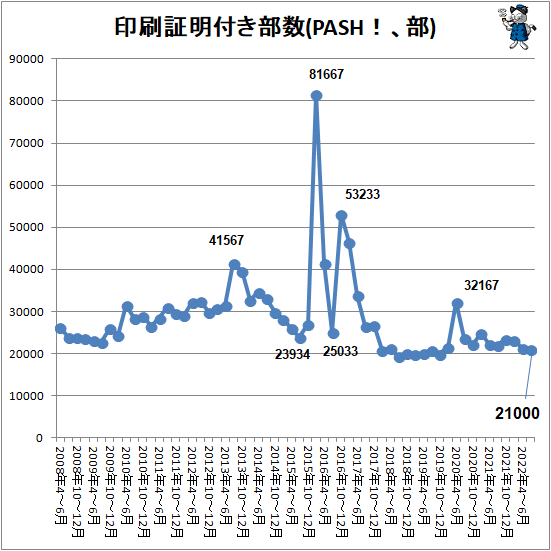 ↑ 印刷証明付き部数(PASH!、部)