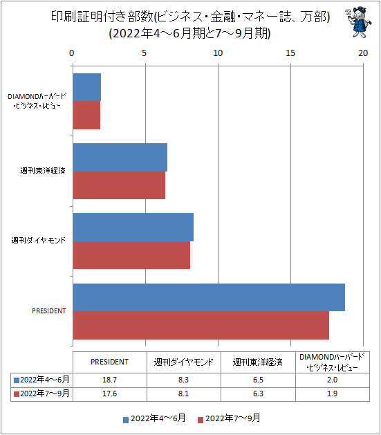 ↑ 印刷証明付き部数(ビジネス・金融・マネー誌、万部)(2022年4-6月期と2022年7-9月期)