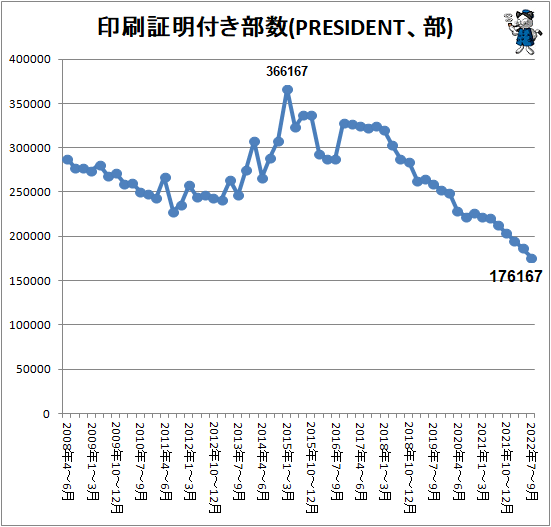 ↑ 印刷証明付き部数(PRESIDENT、部)