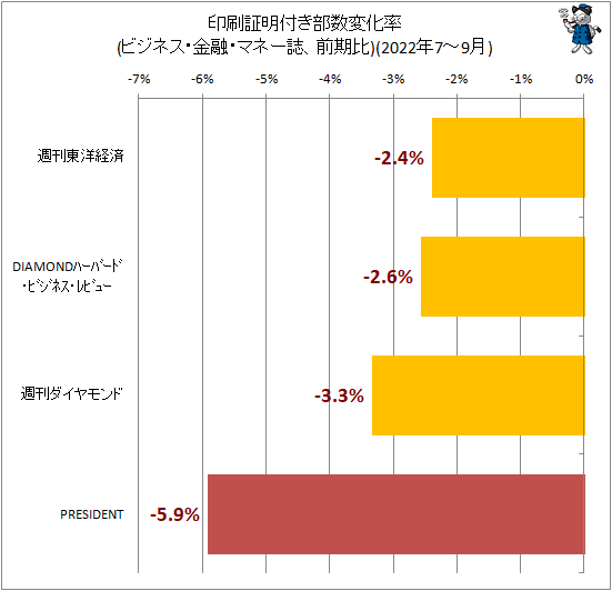 ↑ 印刷証明付き部数変化率(ビジネス・金融・マネー誌、前期比)(2022年7-9月)