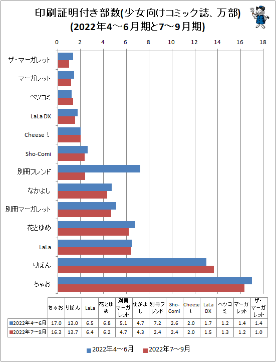 ↑ 印刷証明付き部数(少女向けコミック誌、万部)(2022年4-6月期と2022年7-9月期)