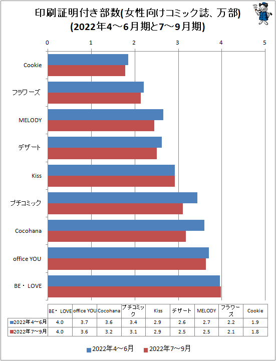↑ 印刷証明付き部数(女性向けコミック誌、万部)(2022年4-6月期と2022年7-9月期)
