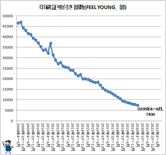 ↑ 印刷証明付き部数(FEEL YOUNG、部)