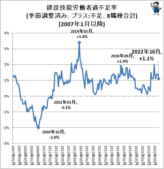 ↑ 建設技能労働者過不足率(季節調整済み、プラス:不足、8職種合計)(2007年1月以降)