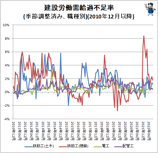 ↑ 建設労働需給過不足率(季節調整済み、職種別)(2010年12月以降)