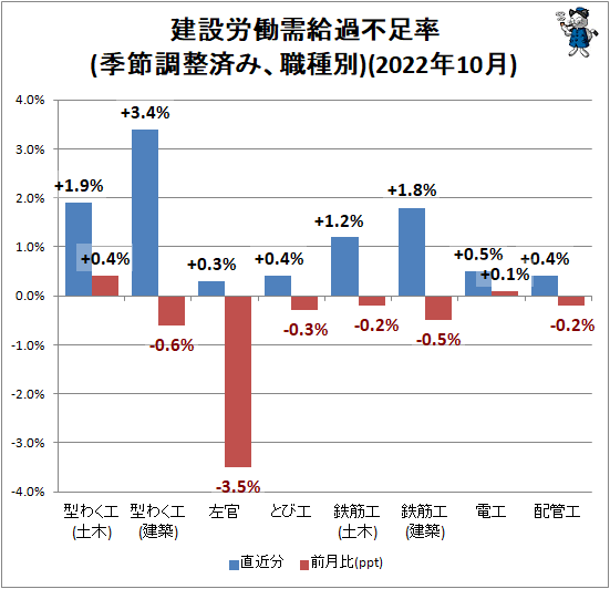 ↑ 建設労働需給過不足率(季節調整済み、職種別)(2022年10月)