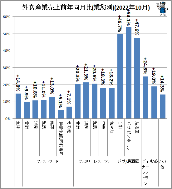 ↑ 外食産業売上前年同月比(業態別)(2022年10月)