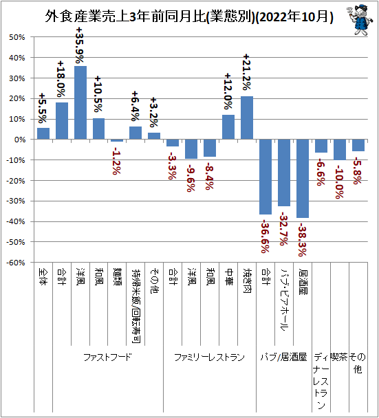 ↑ 外食産業売上3年前同月比(業態別)(2022年10月)