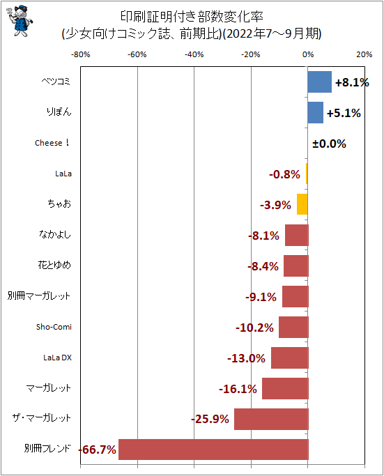 ↑ 印刷証明付き部数変化率(少女向けコミック誌、前期比)(2022年7-9月期)