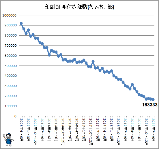 ↑ 印刷証明付き部数(ちゃお、部)