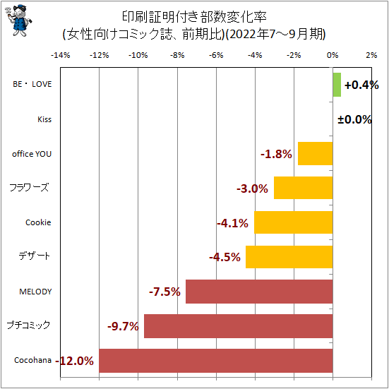 ↑ 印刷証明付き部数変化率(女性向けコミック誌、前期比)(2022年7-9月期)