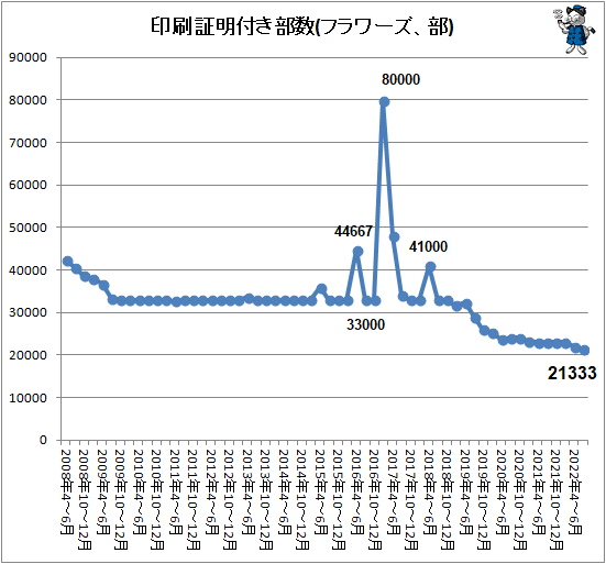 ↑ 印刷証明付き部数(フラワーズ、部)