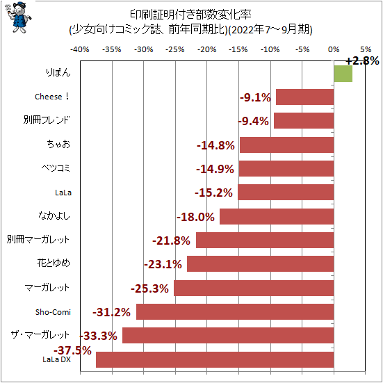 ↑ 印刷証明付き部数変化率(少女向けコミック誌、前年同期比)(2022年7-9月期)
