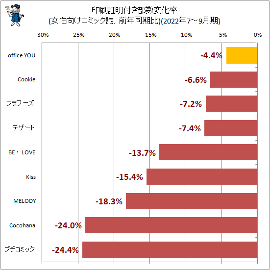 ↑ 印刷証明付き部数変化率(女性向けコミック誌、前年同期比)(2022年7-9月期)