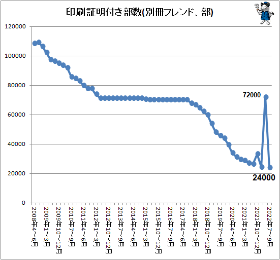↑ 印刷証明付き部数(別冊フレンド、部)