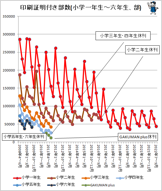 ↑ 印刷証明付き部数(小学一年生-六年生、部)